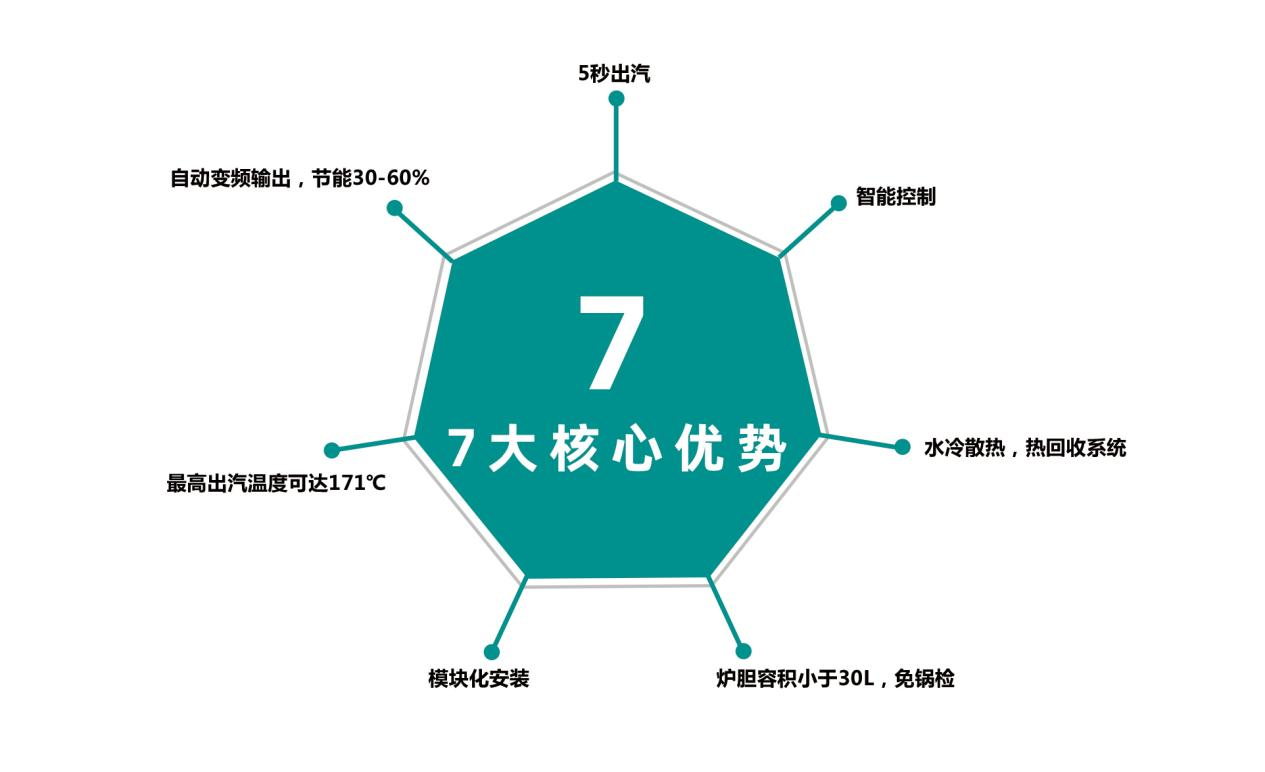 什么是電磁蒸汽發(fā)生器？與傳統(tǒng)蒸汽鍋爐有什么區(qū)別？?jī)?yōu)勢(shì)有哪些？